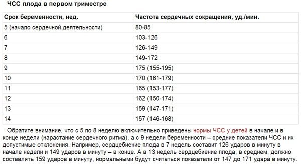 Чсс плода по неделям таблица: найдено 90 картинок