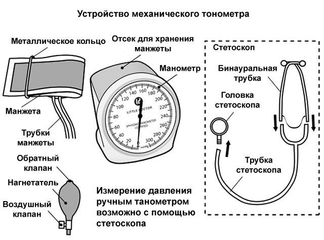 Как правильно мерить давление ручным, автоматическим и полуавтоматическим тонометром