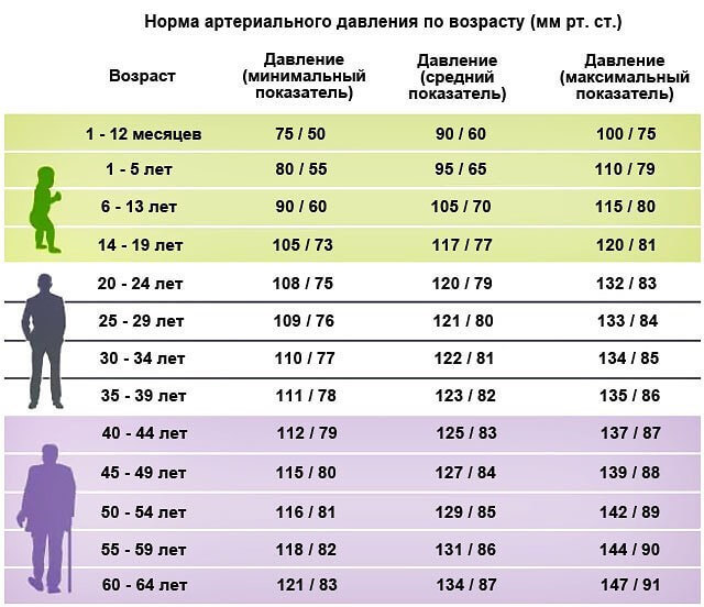 Артериальное давление: норма по возрастам у здорового взрослого человека в 50 лет, схема